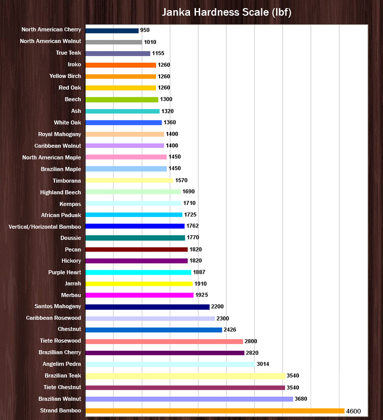 Hardwood Hardness Rating Chart